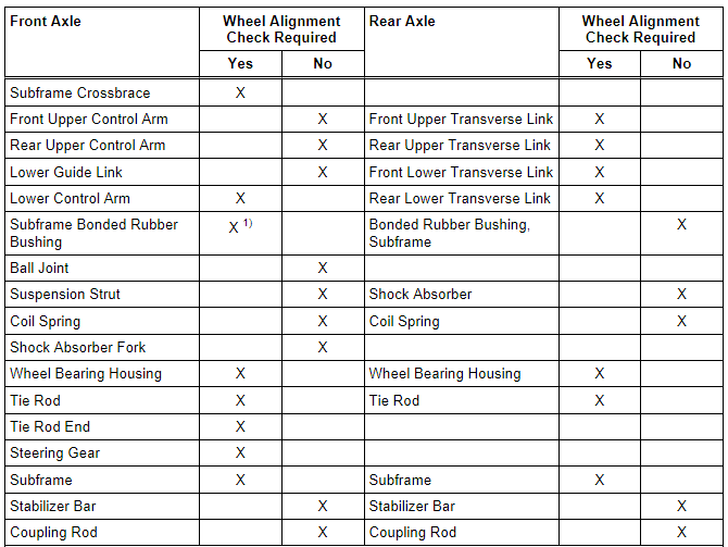 Need for Axle Alignment, Evaluating